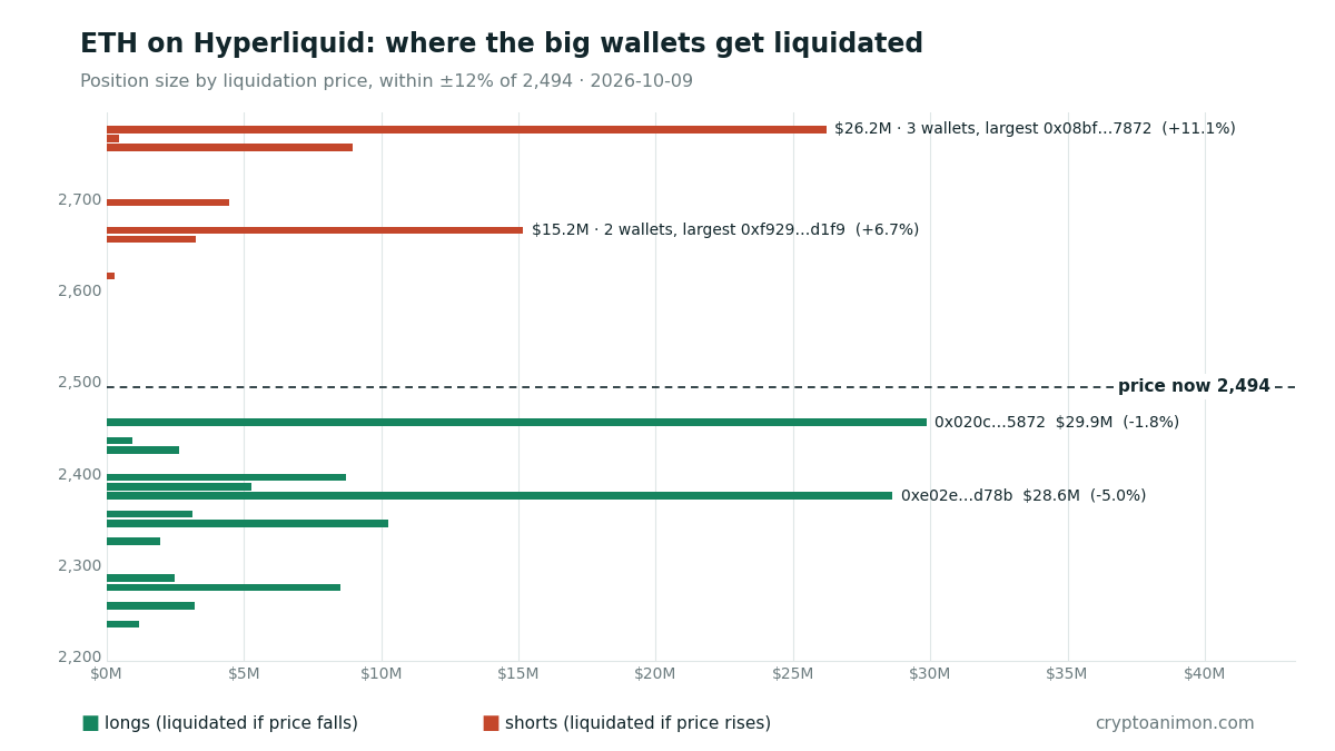 Hyperliquid ETH 强平分布,10 月 9 日