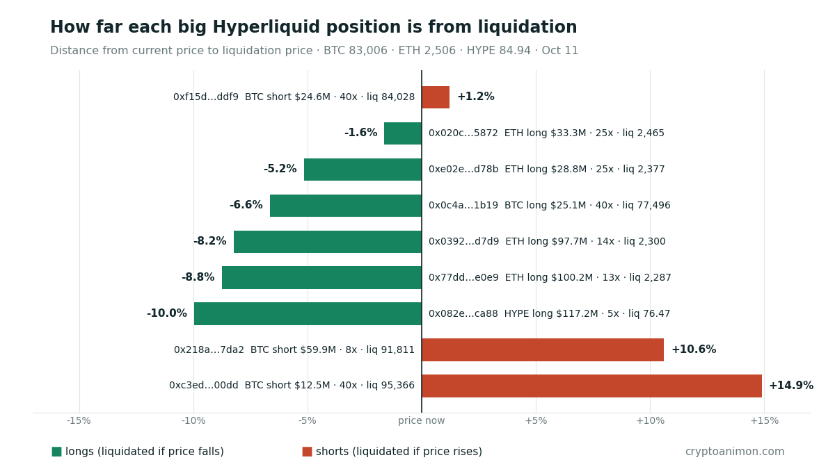 How far each big Hyperliquid position is from liquidation, Oct 11