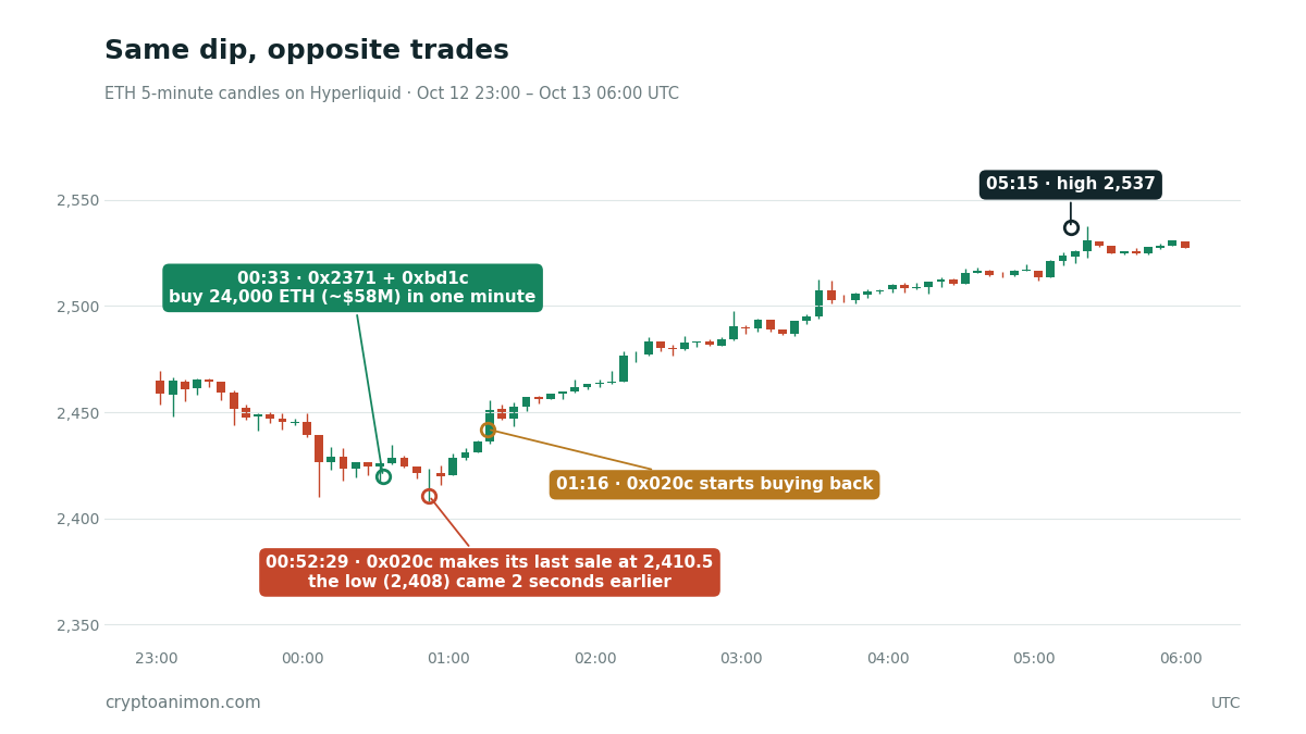 Hyperliquid ETH 5 分钟 K 线,10 月 12 日 23:00 至 10 月 13 日 06:00(UTC):0x2371 和 0xbd1c 在 00:33 买入 24,000 个 ETH;0x020c 在 00:52:29 卖出最后一笔,比 2,408 的最低点晚两秒;01:16 开始买回