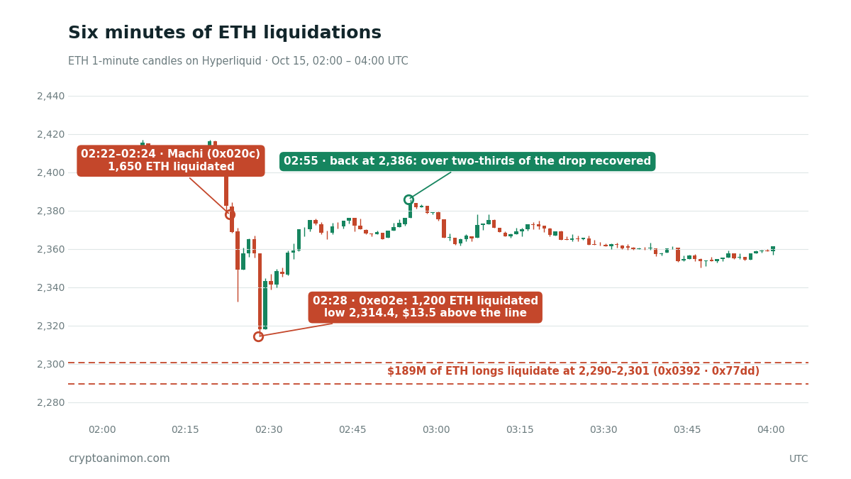 ETH 1-minute candles on Hyperliquid, Oct 15 02:00–04:00 UTC: Machi's 1,650 ETH liquidated at 02:22–02:24, 0xe02e's 1,200 ETH liquidated at 02:28 at the 2,314.4 low, $13.5 above $189M of ETH long liquidations at 2,290–2,301, then a rebound to 2,386 by 02:55