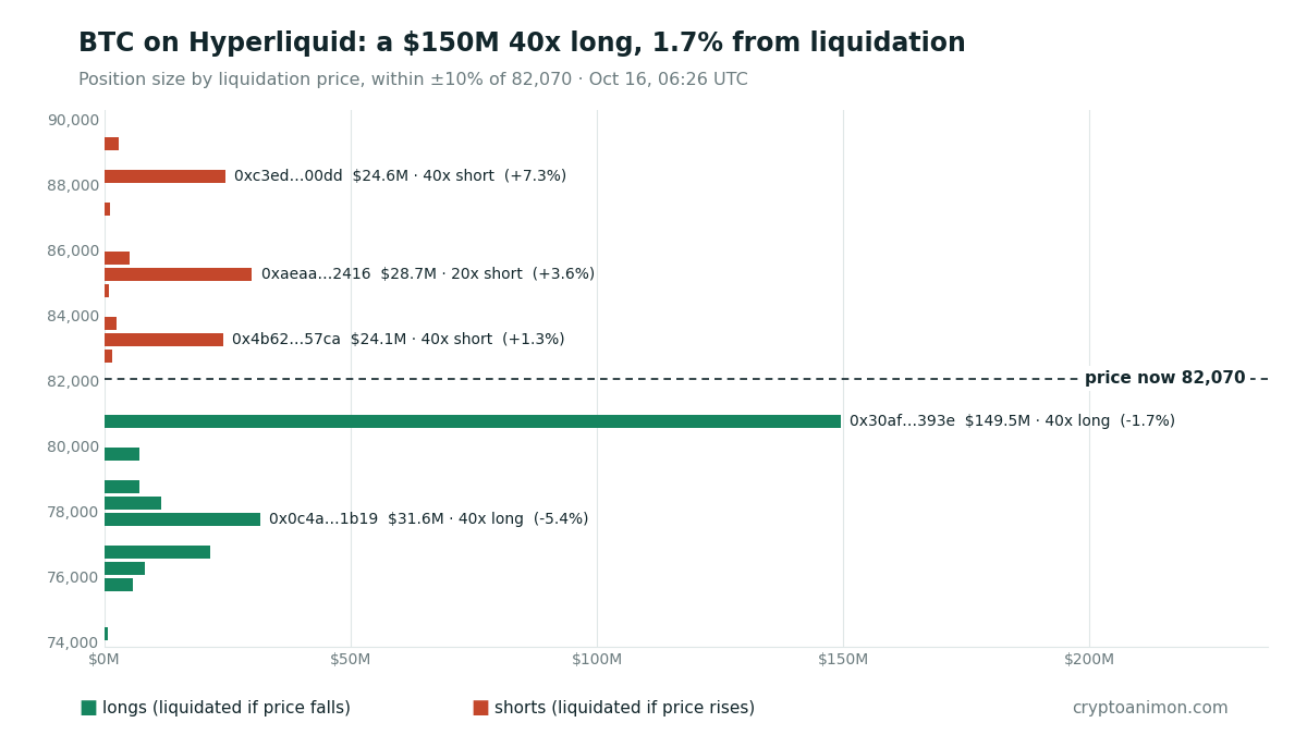Hyperliquid 比特币强平分布，10 月 16 日 06:26 UTC：0x30af 的 $1.495 亿 40 倍多单强平价 80,640（−1.7%），0x0c4a 的 $3,160 万 40 倍多单在 77,599（−5.4%）；价格上方，0x4b62 的 $2,410 万 40 倍空单在 83,124（+1.3%），0xaeaa 的 $2,870 万 20 倍空单在 85,022（+3.6%），0xc3ed 的 $2,460 万 40 倍空单在 88,101（+7.4%）
