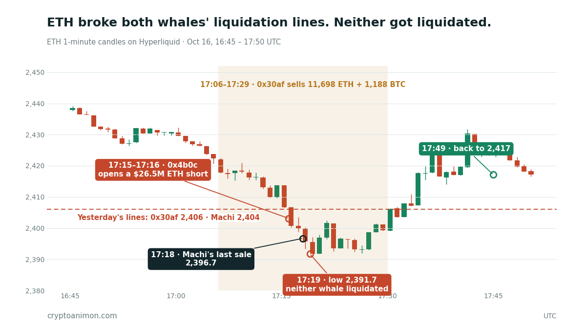 ETH 1-minute candles on Hyperliquid, Oct 16 16:45–17:50 UTC: ETH falls through the 2,406 and 2,404 liquidation lines to a low of 2,391.7 at 17:19. 0x30af sells 11,698 ETH and 1,188 BTC from 17:06 to 17:29; Machi's last sale is at 2,396.7 at 17:18; 0x4b0c opens a $26.5M ETH short at 17:15–17:16; ETH is back at 2,417 by 17:49