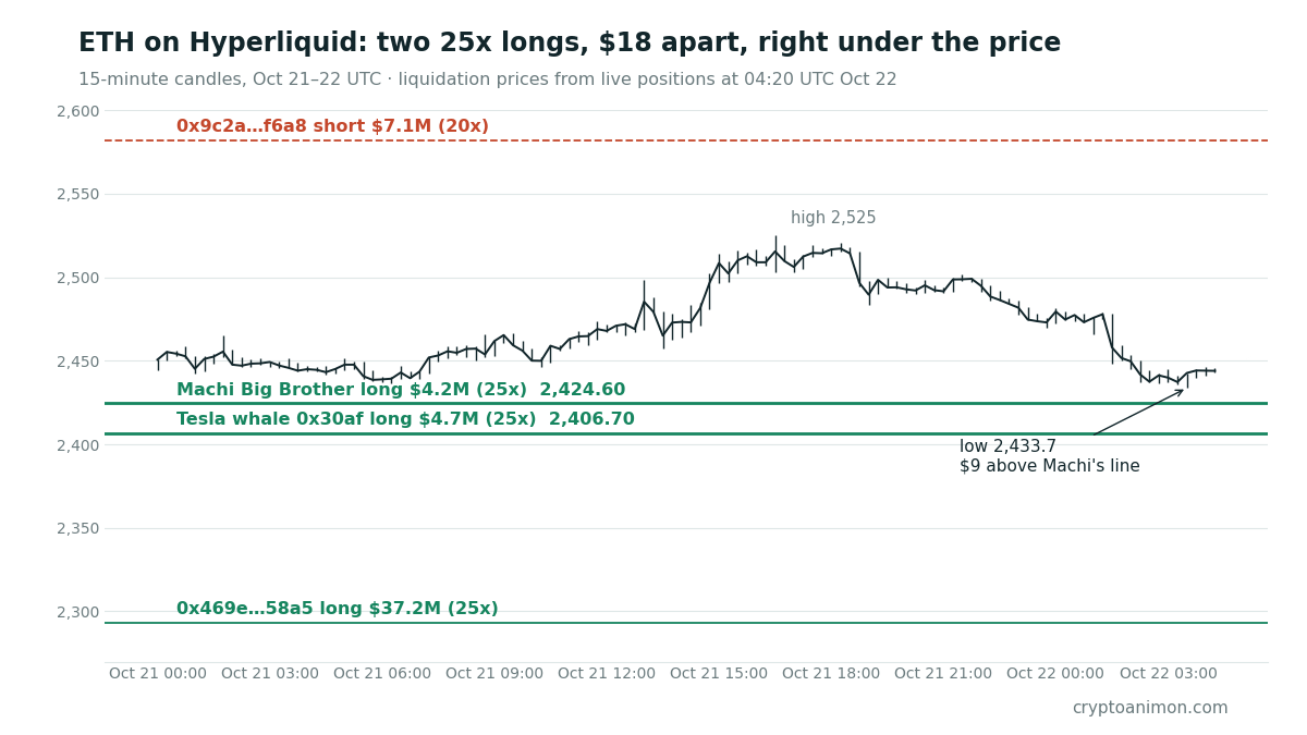 ETH on Hyperliquid, 15-minute candles from Oct 21 to Oct 22 UTC. ETH rises from about 2,450 to a high of 2,525 and falls back to a low of 2,433.7. Two 25x long liquidation lines sit just below: Machi Big Brother at 2,424.60 and the Tesla whale 0x30af at 2,406.70. Further down, 0x469e's $37.2M long at 2,293; above, 0x9c2a's $7.1M short at 2,582.
