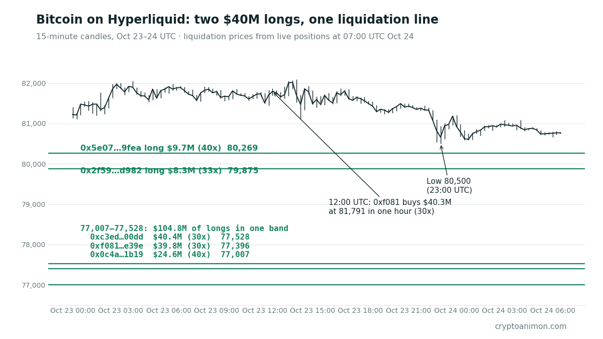 Bitcoin 15-minute candles on Hyperliquid, Oct 23–24 UTC. Bitcoin chopped between 80,500 and 82,088. Two smaller long liquidations sit near 80,000: 0x5e07's $9.7M 40x long at 80,269 and 0x2f59's $8.3M 33x long at 79,875. Below, three large long liquidations total $104.8M between 77,007 and 77,528: 0xc3ed $40.4M at 30x (77,528), 0xf081 $39.8M at 30x (77,396), and 0x0c4a $24.6M at 40x (77,007). An annotation marks 0xf081 buying $40.3M at 81,791 at 12:00 UTC.
