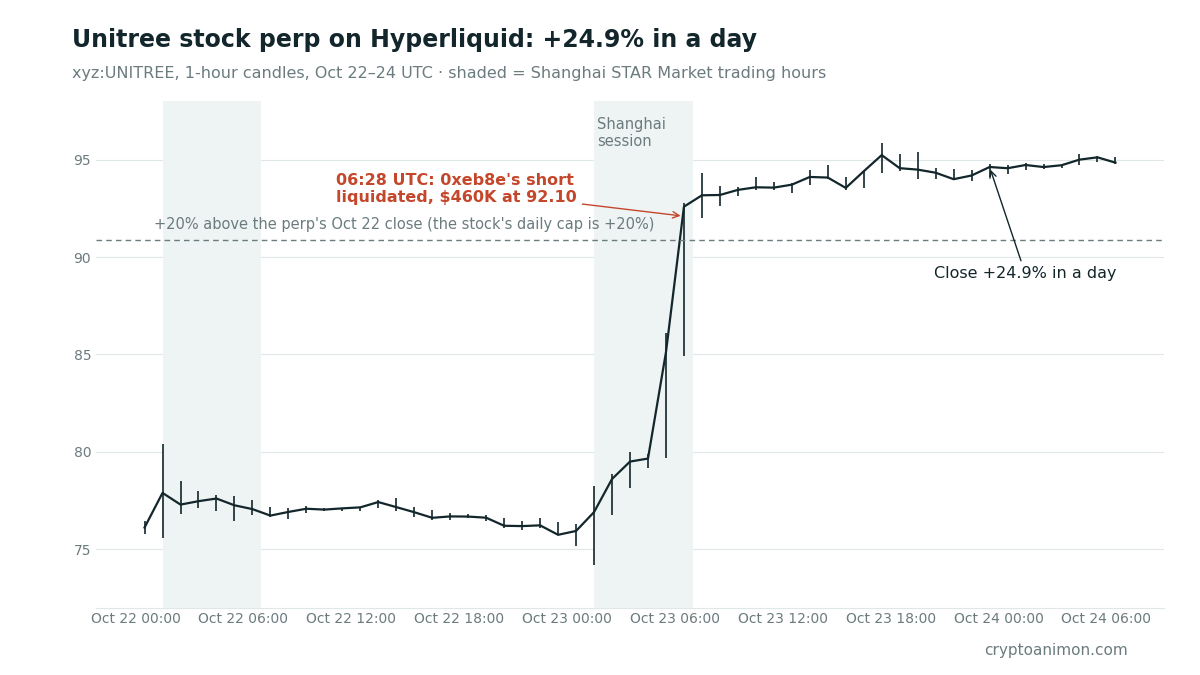 1-hour candles for the Unitree stock perp xyz:UNITREE on Hyperliquid, Oct 22–24 UTC. Grey shading marks Shanghai STAR Market trading hours. After the Shanghai afternoon session opened on Oct 23, the perp jumped from 79.7 to 92.6, past a dashed line 20% above the previous day's close. At 06:28 UTC, 0xeb8e's short was liquidated for $460K at 92.10. The perp kept rising after the close and finished the day up 24.9%.