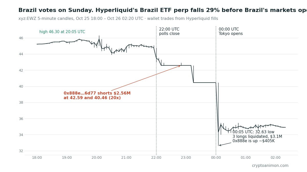 xyz:EWZ 5-minute candles on Hyperliquid, Oct 25 18:00 to Oct 26 02:20 UTC. The Brazil ETF perp peaked at 46.30 at 20:05 UTC, fell after polls closed at 22:00, sat at 42.585 and then 40.456, and dropped to 32.63 at 00:05 UTC when Tokyo opened. 0x888e shorted $2.56M at 42.59 and 40.46 and is up about $405K; three longs were liquidated for $3.1M.