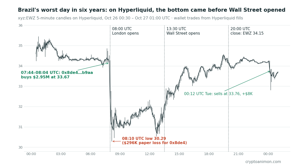 Hyperliquid 上 xyz:EWZ 的 5 分钟 K 线,10 月 26 日 00:30 到 27 日 01:00 UTC。巴西 ETF 永续在 34.3 附近横盘,UTC 08:10 伦敦开盘时跌到最低 30.29,13:30 华尔街开盘后一路回升,收在 EWZ 收盘价 34.15 附近。0x8de4 在暴跌前以 33.67 买入 295 万美元,最后在 33.76 卖出,赚 8,200 美元。