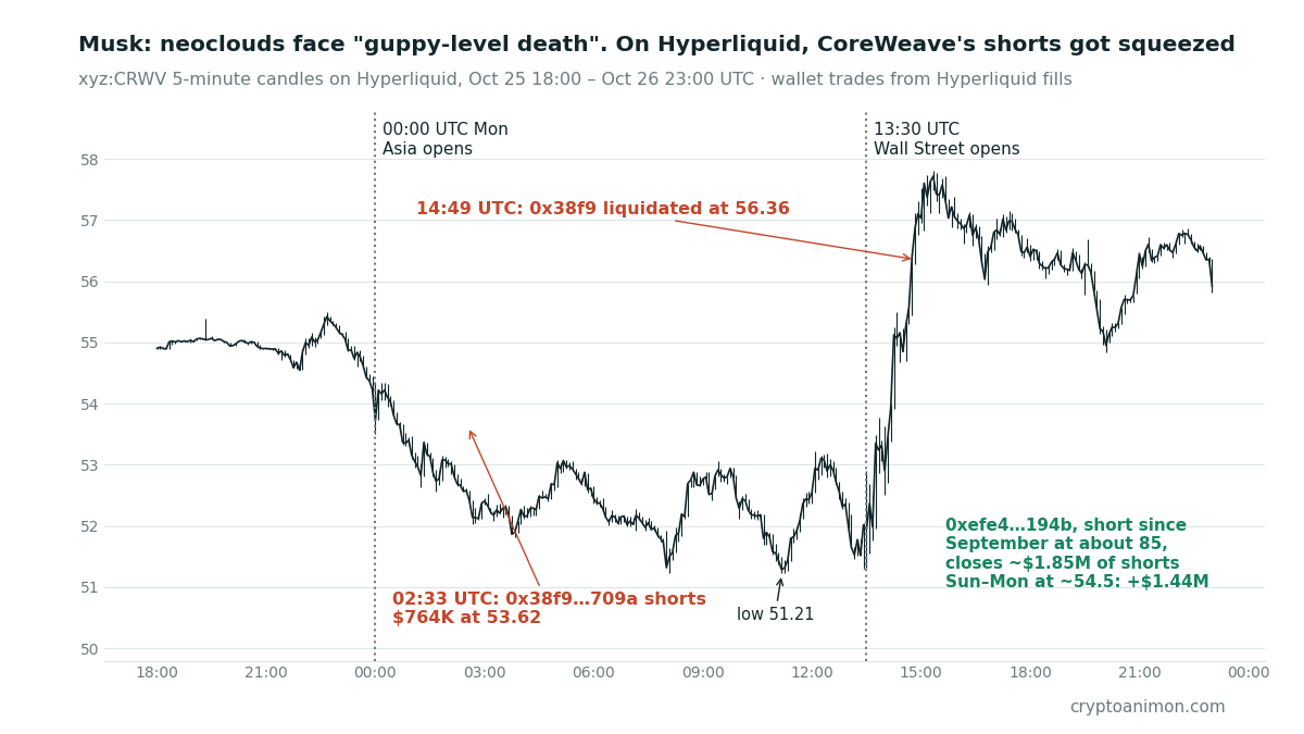 xyz:CRWV 5-minute candles on Hyperliquid, Oct 25 18:00 to Oct 26 23:00 UTC. After Musk's neocloud warning the CoreWeave perp fell from about 55 to 51.21 at 11:10 UTC, then rallied to 57.80 after Wall Street opened. 0x38f9 shorted $764K at 53.62 from 02:33 UTC and was liquidated at 56.36 at 14:49 UTC. 0xefe4, short since September at about 85, closed about $1.85M of shorts for $1.44M.